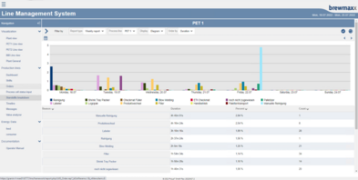 Graphical and tabular evaluation of downtime reasons