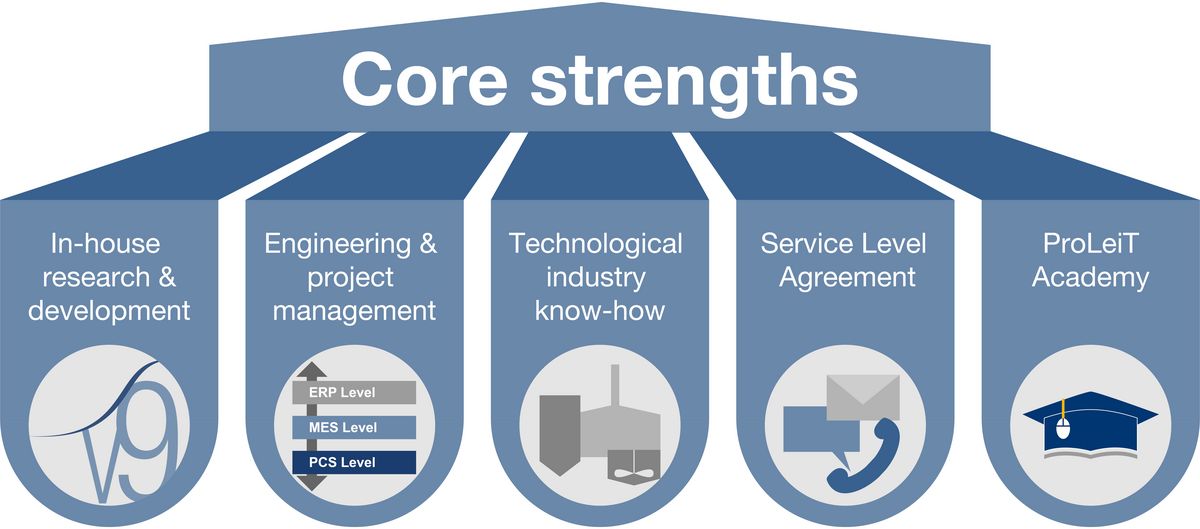 The service portfolio of ProLeiT GmbH