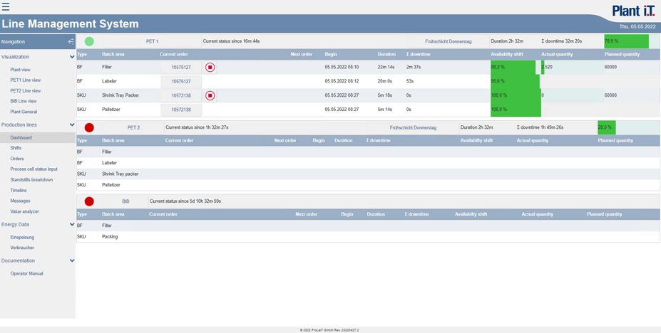 Dashboard status overview