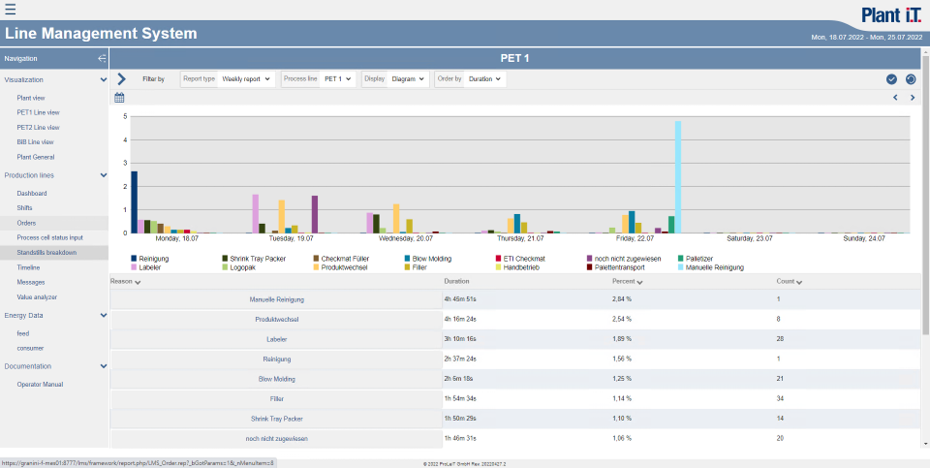 Graphical and tabular evaluation of downtime reasons