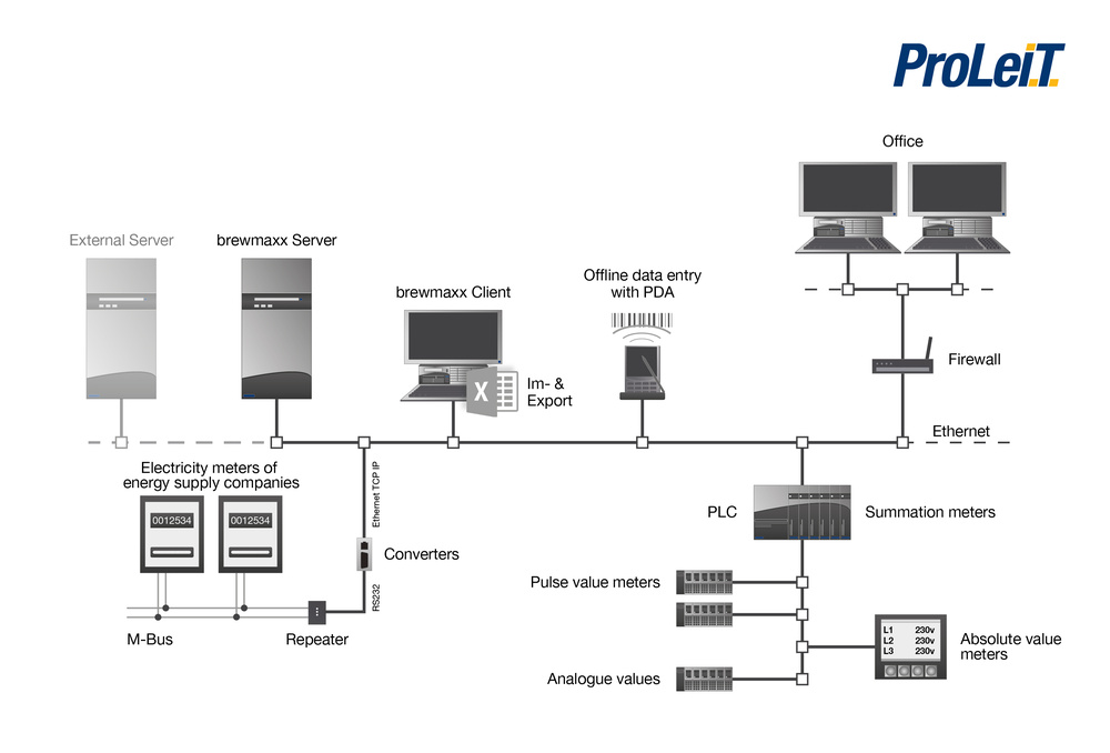 Architecture of energy data acquisition with brewmaxx EnMS 
